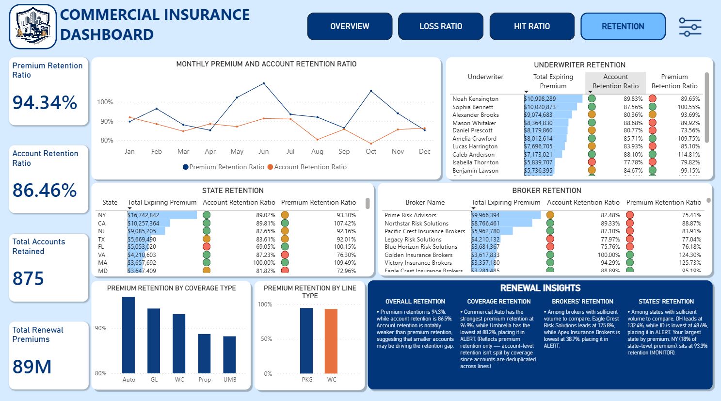 Commercial Insurance Dashboard retention page